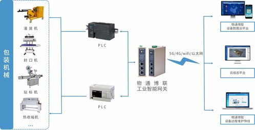 工業(yè)物聯(lián)網(wǎng)解決方案 賦能包裝機(jī)械設(shè)備，實現(xiàn)高效數(shù)據(jù)采集與遠(yuǎn)程監(jiān)控